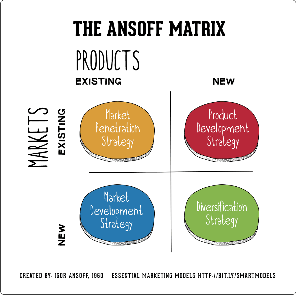 ansoff product development strategy